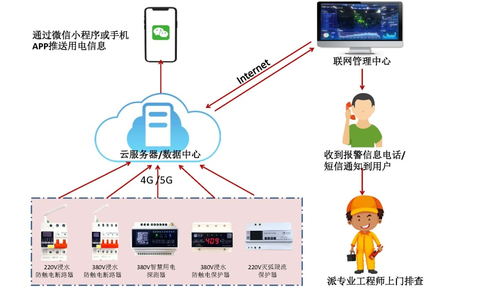 开云app登录入口电保智慧安全用电-监狱伙房方案